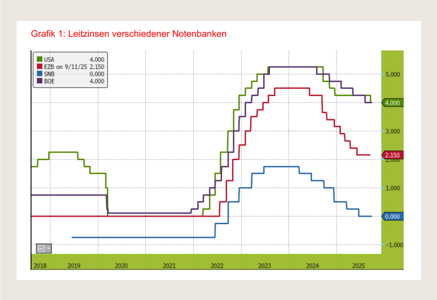 Leitzinsen Notenbank