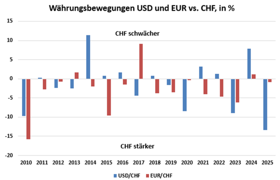 Waehrungsbewegungen
